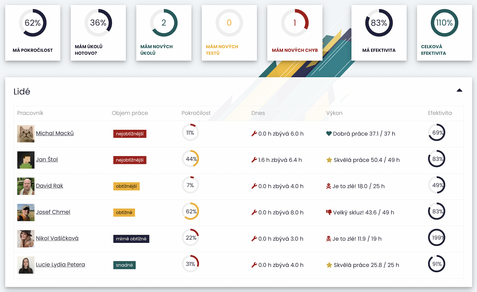 View an overview of employee performance